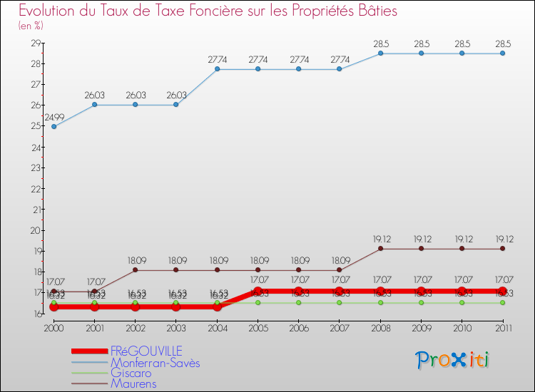 Evolution du taux de la taxe foncière sur le bati pour FRéGOUVILLE et les communes proches Comparaison des taux de taxe foncière sur le bati pour FRéGOUVILLE et les communes voisines