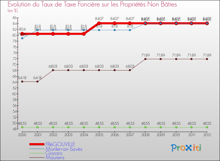 Evolution du taux de la taxe foncière sur les immeubles et terrains non batis pour FRéGOUVILLE et les communes proches de 2000 à 2012 Comparaison des taux de la taxe foncière sur les immeubles et terrains non batis pour FRéGOUVILLE et les communes voisines de 2000 à 2012