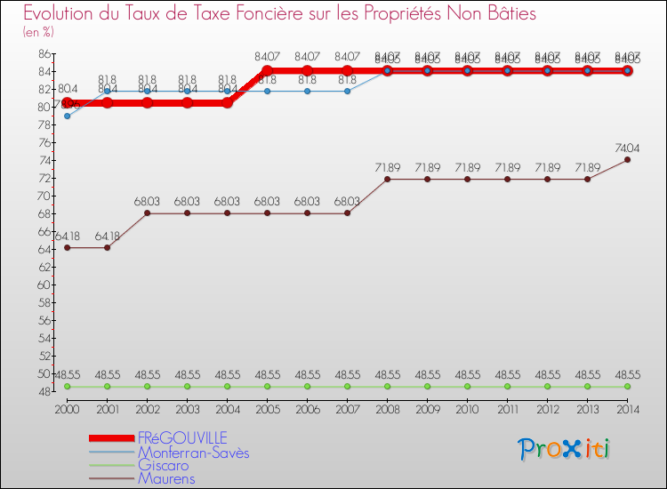 Evolution du taux de la taxe foncière sur les immeubles et terrains non batis pour FRéGOUVILLE et les communes proches de 2000 à 2014 Comparaison des taux de la taxe foncière sur les immeubles et terrains non batis pour FRéGOUVILLE et les communes voisines de 2000 à 2014