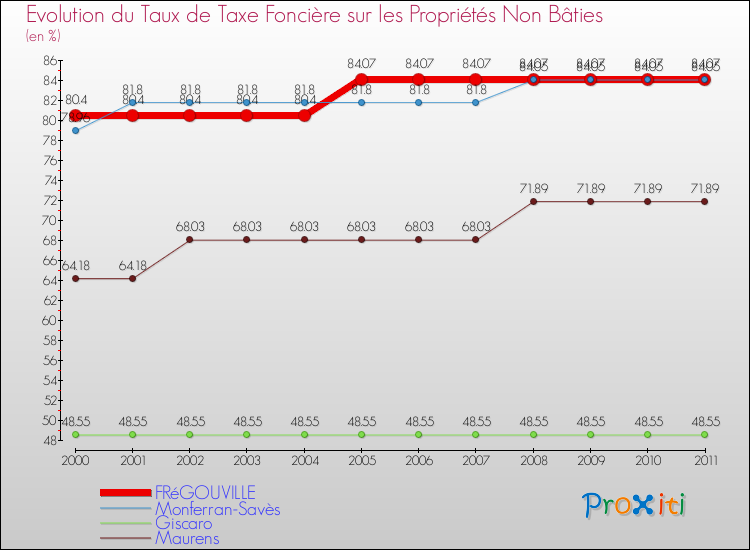 Evolution du taux de la taxe foncière sur les immeubles et terrains non batis pour FRéGOUVILLE et les communes proches Comparaison des taux de la taxe foncière sur les immeubles et terrains non batis pour FRéGOUVILLE et les communes voisines