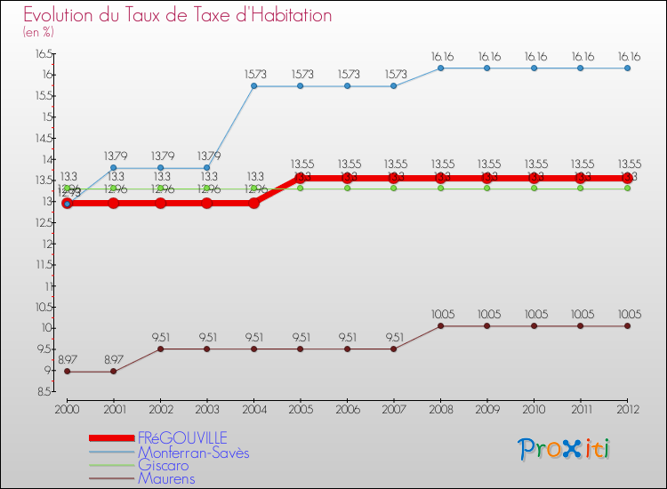 Evolution du taux de la taxe d'habitation pour FRéGOUVILLE et les communes proches Comparaison des taux de la taxe d'habitation pour FRéGOUVILLE et les communes voisines