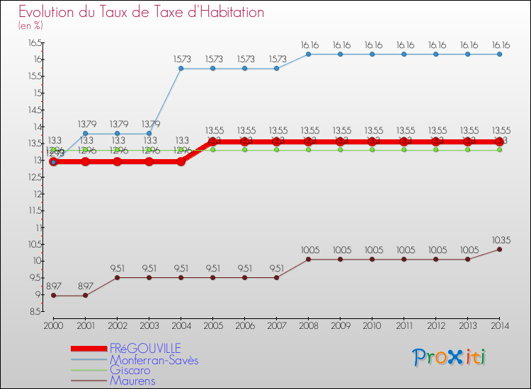 Evolution du taux de la taxe d'habitation pour FRéGOUVILLE et les communes proches de 2000 à 2014 Comparaison des taux de la taxe d'habitation pour FRéGOUVILLE et les communes voisines de 2000 à 2014