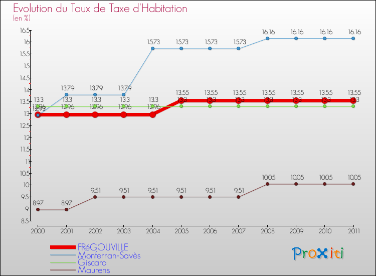 Evolution du taux de la taxe d'habitation pour FRéGOUVILLE et les communes proches Comparaison des taux de la taxe d'habitation pour FRéGOUVILLE et les communes voisines