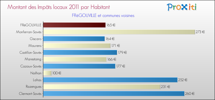 Montant des impôts locaux par Habitant pour FRéGOUVILLE et les communes proches Comparaison des impôts locaux par habitant pour FRéGOUVILLE et les communes voisines