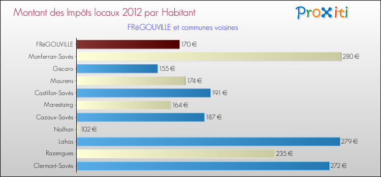 Montant des impôts locaux par Habitant pour FRéGOUVILLE et les communes proches Comparaison des impôts locaux par habitant pour FRéGOUVILLE et les communes voisines