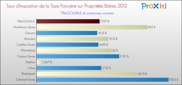 Taux d'imposition de la taxe foncière sur le bati 2012 pour FRéGOUVILLE et les communes proches Comparaison des taux d'imposition de la taxe foncière sur le bati 2012 pour FRéGOUVILLE et les communes voisines