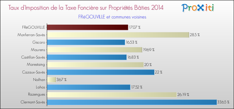 Taux d'imposition de la taxe foncière sur le bati 2014 pour FRéGOUVILLE et les communes proches Comparaison des taux d'imposition de la taxe foncière sur le bati 2014 pour FRéGOUVILLE et les communes voisines