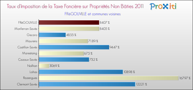 Taux d'imposition de la taxe foncière sur les immeubles et terrains non batis 2011 pour FRéGOUVILLE et les communes proches Comparaison des taux d'imposition de la taxe foncière sur les immeubles et terrains non batis 2011 pour FRéGOUVILLE et les communes voisines