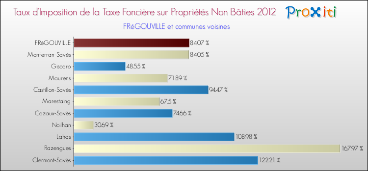 Taux d'imposition de la taxe foncière sur les immeubles et terrains non batis 2012 pour FRéGOUVILLE et les communes proches Comparaison des taux d'imposition de la taxe foncière sur les immeubles et terrains non batis 2012 pour FRéGOUVILLE et les communes voisines