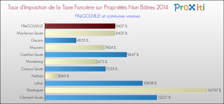 Taux d'imposition de la taxe foncière sur les immeubles et terrains non batis 2014 pour FRéGOUVILLE et les communes proches Comparaison des taux d'imposition de la taxe foncière sur les immeubles et terrains non batis 2014 pour FRéGOUVILLE et les communes voisines