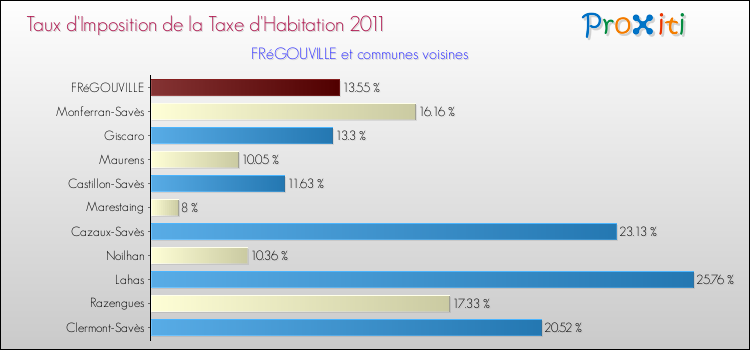 Taux d'imposition de la taxe d'habitation 2011 pour FRéGOUVILLE et les communes proches Comparaison des taux d'imposition de la taxe d'habitation 2011 pour FRéGOUVILLE et les communes voisines