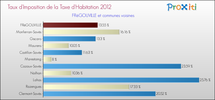 Taux d'imposition de la taxe d'habitation 2012 pour FRéGOUVILLE et les communes proches Comparaison des taux d'imposition de la taxe d'habitation 2012 pour FRéGOUVILLE et les communes voisines