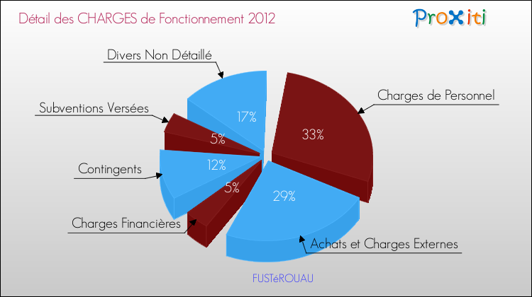 Décomposition des Charges de Fonctionnement 2012 de la commune de FUSTéROUAU Charges de Fonctionnement 2012 pour la commune de FUSTéROUAU