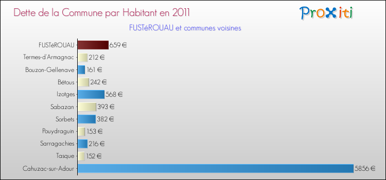 Dette par habitant de la commune en 2011 pour FUSTéROUAU et les communes proches Comparaison de la dette par habitant de la commune en 2011 pour FUSTéROUAU et les communes voisines