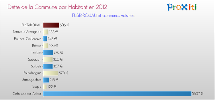 Dette par habitant de la commune en 2012 pour FUSTéROUAU et les communes proches Comparaison de la dette par habitant de la commune en 2012 pour FUSTéROUAU et les communes voisines