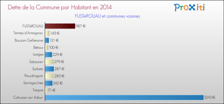 Dette par habitant de la commune en 2014 pour FUSTéROUAU et les communes proches Comparaison de la dette par habitant de la commune en 2014 pour FUSTéROUAU et les communes voisines