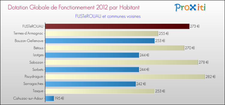 Montant des dotations globales de fonctionnement DGF par Habitant pour FUSTéROUAU et les communes proches Comparaison des des dotations globales de fonctionnement DGF par habitant pour FUSTéROUAU et les communes voisines