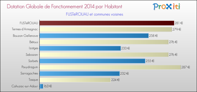 Montant des dotations globales de fonctionnement DGF par Habitant pour FUSTéROUAU et les communes proches en 2014. Comparaison des des dotations globales de fonctionnement DGF par habitant pour FUSTéROUAU et les communes voisines en 2014.