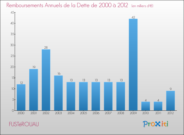Evolution de l'annuité de la dette pour la commune de FUSTéROUAU de 2000 à 2012 Annuités de la dette pour FUSTéROUAU de 2000 à 2012