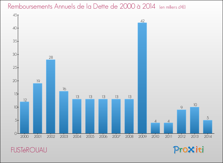 Evolution de l'annuité de la dette pour la commune de FUSTéROUAU de 2000 à 2014 Annuités de la dette pour FUSTéROUAU de 2000 à 2014
