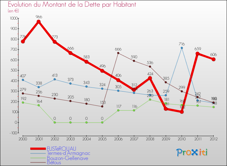 Evolution de la dette par habitant pour la commune de FUSTéROUAU et les communes proches de 2000 à 2012 Comparaison de la dette par habitant pour FUSTéROUAU et les communes voisines de 2000 à 2012