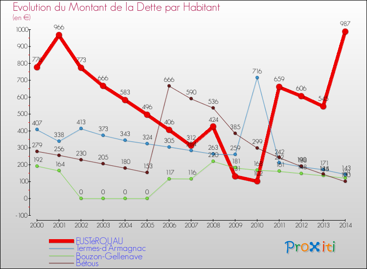 Evolution de la dette par habitant pour la commune de FUSTéROUAU et les communes proches de 2000 à 2014 Comparaison de la dette par habitant pour FUSTéROUAU et les communes voisines de 2000 à 2014