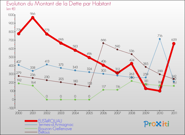 Evolution de la dette par habitant pour la commune de FUSTéROUAU et les communes proches Comparaison de la dette par habitant pour FUSTéROUAU et les communes voisines