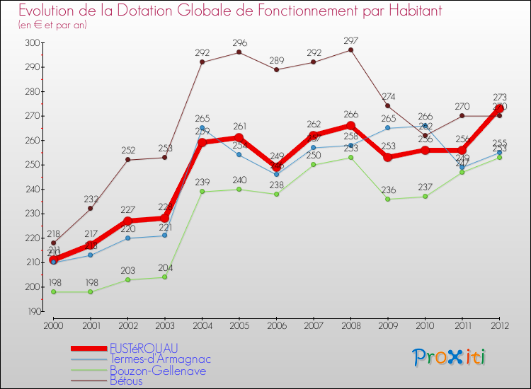 Evolution et montant de la dotation globale de fonctionnement par Habitant pour FUSTéROUAU et les communes proches Comparaison des dotations globales de fonctionnement par habitant pour FUSTéROUAU et les communes voisines