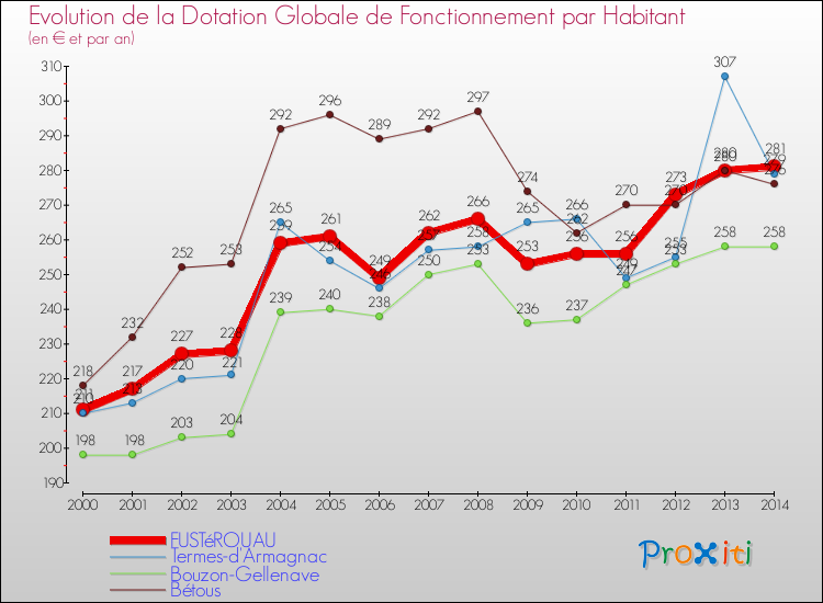 Evolution et montant de la dotation globale de fonctionnement par Habitant pour FUSTéROUAU et les communes proches de 2000 à 2014. Comparaison des dotations globales de fonctionnement par habitant pour FUSTéROUAU et les communes voisines de 2000 à 2014.