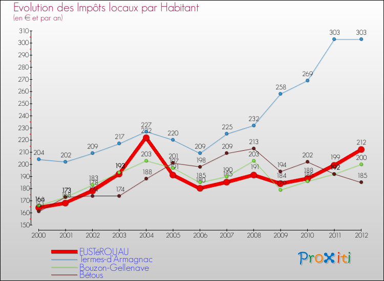 Evolution et montant des impôts locaux par Habitant pour FUSTéROUAU et les communes proches Comparaison des impôts locaux par habitant pour FUSTéROUAU et les communes voisines