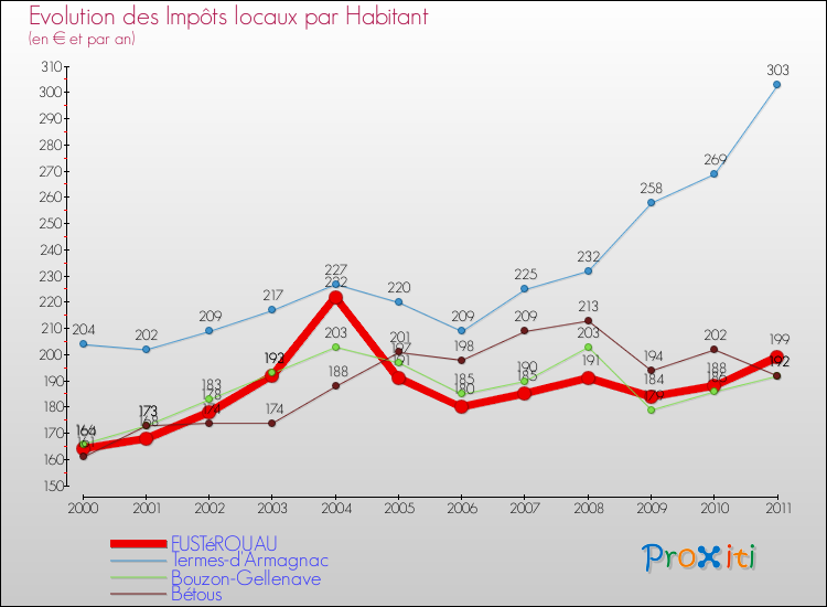 Evolution et montant des impôts locaux par Habitant pour FUSTéROUAU et les communes proches Comparaison des impôts locaux par habitant pour FUSTéROUAU et les communes voisines