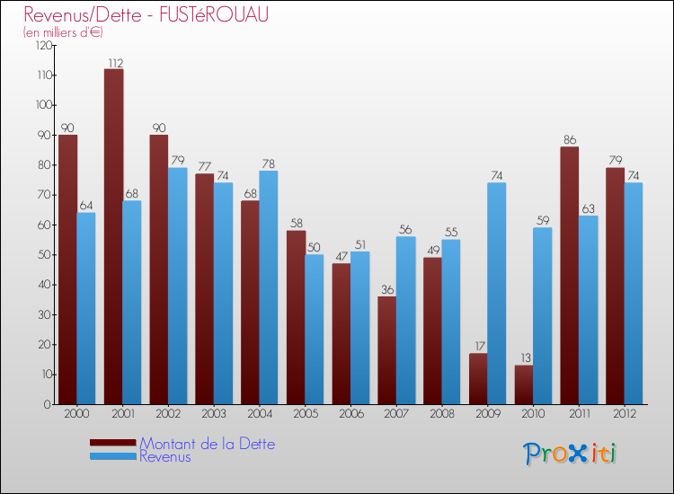Evolution comparée de la dette et des revenus pour la commune de FUSTéROUAU de 2000 à 2012 Comparaison de la dette et des revenus pour FUSTéROUAU de 2000 à 2012
