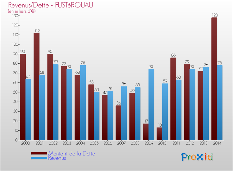 Evolution comparée de la dette et des revenus pour la commune de FUSTéROUAU de 2000 à 2014 Comparaison de la dette et des revenus pour FUSTéROUAU de 2000 à 2014