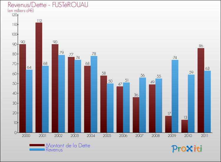 Evolution comparée de la dette et des revenus pour la commune de FUSTéROUAU de 2000 à 2011 Comparaison de la dette et des revenus pour FUSTéROUAU de 2000 à 2011
