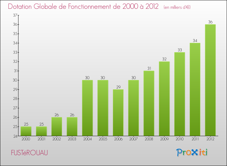 Evolution du montant de la Dotation Globale de Fonctionnement pour la commune de FUSTéROUAU de 2000 à 2012 Evolution du montant de la Dotation Globale de Fonctionnement pour FUSTéROUAU de 2000 à 2012