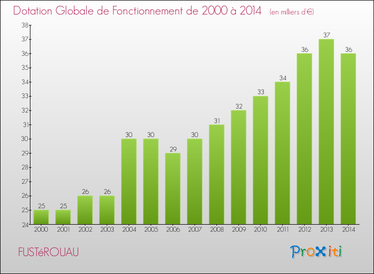 Evolution du montant de la Dotation Globale de Fonctionnement pour la commune de FUSTéROUAU de 2000 à 2014 Evolution du montant de la Dotation Globale de Fonctionnement pour FUSTéROUAU de 2000 à 2014