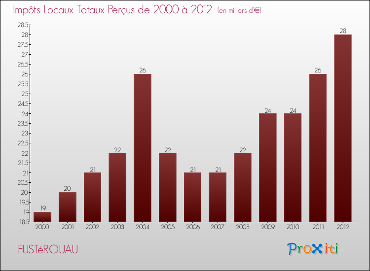 Evolution des Impôts Locaux pour la commune de FUSTéROUAU de 2000 à 2012 Evolution des Impôts Locaux pour FUSTéROUAU de 2000 à 2012