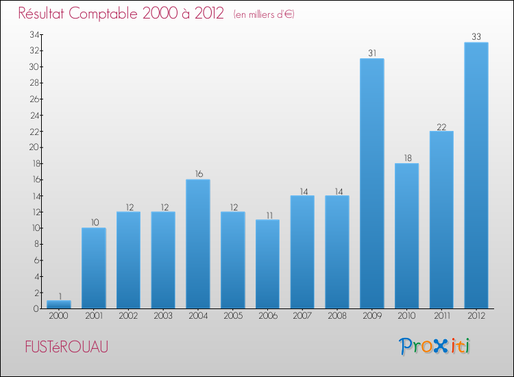 Evolution du résultat comptable pour la commune de FUSTéROUAU de 2000 à 2012 Evolution du résultat comptable pour FUSTéROUAU de 2000 à 2012