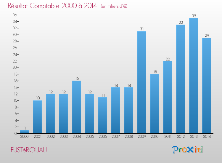 Evolution du résultat comptable pour la commune de FUSTéROUAU de 2000 à 2014 Evolution du résultat comptable pour FUSTéROUAU de 2000 à 2014