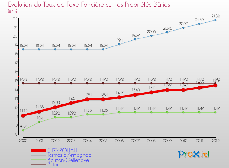 Evolution du taux de la taxe foncière sur le bati pour FUSTéROUAU et les communes proches de 2000 à 2012 Comparaison des taux de taxe foncière sur le bati pour FUSTéROUAU et les communes voisines de 2000 à 2012