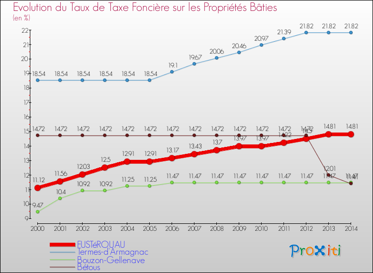Evolution du taux de la taxe foncière sur le bati pour FUSTéROUAU et les communes proches de 2000 à 2014 Comparaison des taux de taxe foncière sur le bati pour FUSTéROUAU et les communes voisines de 2000 à 2014