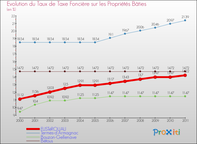 Evolution du taux de la taxe foncière sur le bati pour FUSTéROUAU et les communes proches Comparaison des taux de taxe foncière sur le bati pour FUSTéROUAU et les communes voisines
