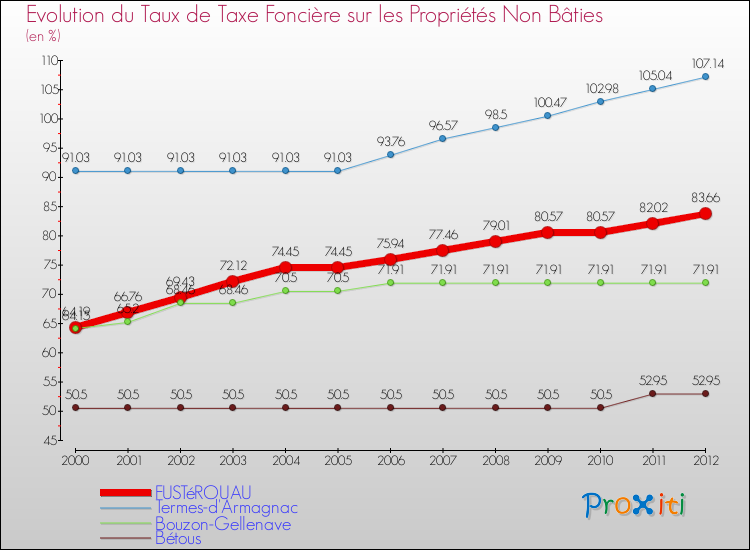 Evolution du taux de la taxe foncière sur les immeubles et terrains non batis pour FUSTéROUAU et les communes proches de 2000 à 2012 Comparaison des taux de la taxe foncière sur les immeubles et terrains non batis pour FUSTéROUAU et les communes voisines de 2000 à 2012