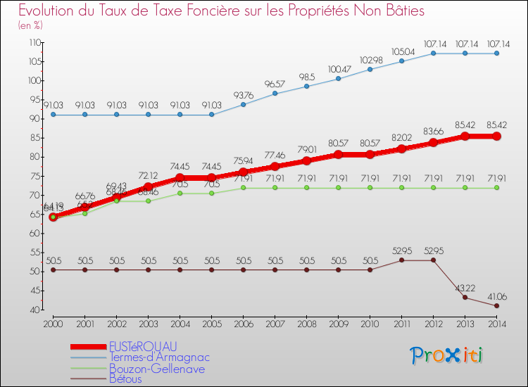 Evolution du taux de la taxe foncière sur les immeubles et terrains non batis pour FUSTéROUAU et les communes proches de 2000 à 2014 Comparaison des taux de la taxe foncière sur les immeubles et terrains non batis pour FUSTéROUAU et les communes voisines de 2000 à 2014