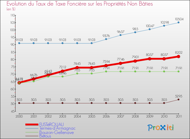 Evolution du taux de la taxe foncière sur les immeubles et terrains non batis pour FUSTéROUAU et les communes proches Comparaison des taux de la taxe foncière sur les immeubles et terrains non batis pour FUSTéROUAU et les communes voisines