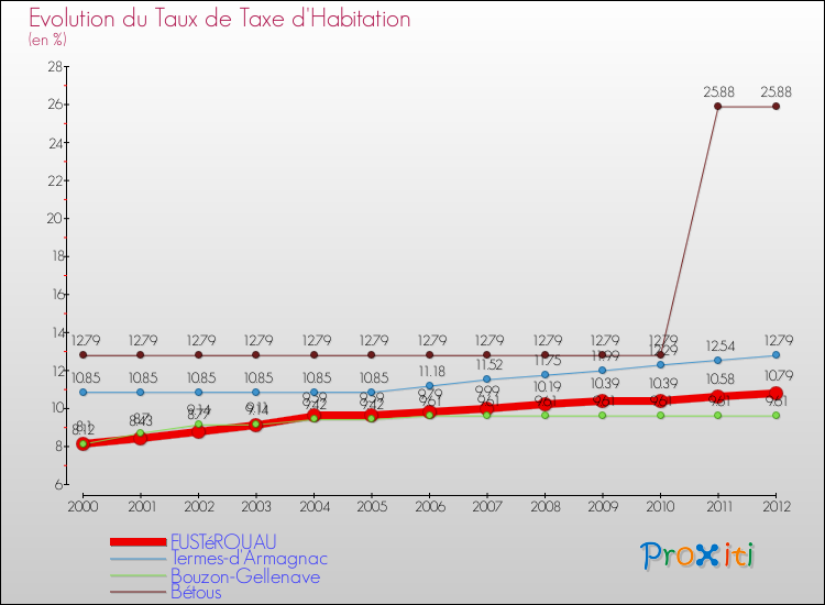 Evolution du taux de la taxe d'habitation pour FUSTéROUAU et les communes proches Comparaison des taux de la taxe d'habitation pour FUSTéROUAU et les communes voisines