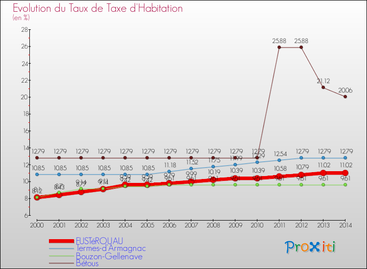 Evolution du taux de la taxe d'habitation pour FUSTéROUAU et les communes proches de 2000 à 2014 Comparaison des taux de la taxe d'habitation pour FUSTéROUAU et les communes voisines de 2000 à 2014