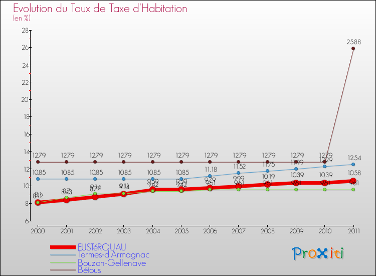 Evolution du taux de la taxe d'habitation pour FUSTéROUAU et les communes proches Comparaison des taux de la taxe d'habitation pour FUSTéROUAU et les communes voisines