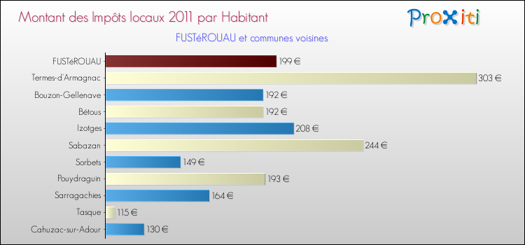 Montant des impôts locaux par Habitant pour FUSTéROUAU et les communes proches Comparaison des impôts locaux par habitant pour FUSTéROUAU et les communes voisines