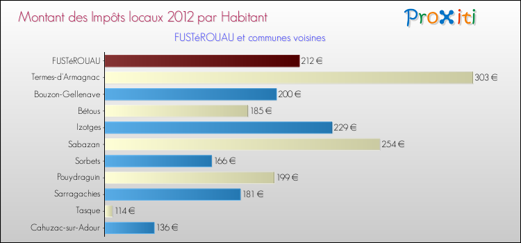 Montant des impôts locaux par Habitant pour FUSTéROUAU et les communes proches Comparaison des impôts locaux par habitant pour FUSTéROUAU et les communes voisines